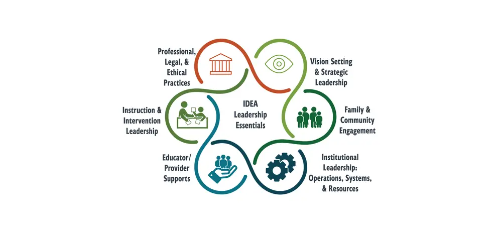 Infographic of the Lead IDEA Center IDEA Leadership Essentials.