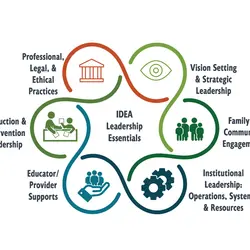 Infographic of the Lead IDEA Center IDEA Leadership Essentials.